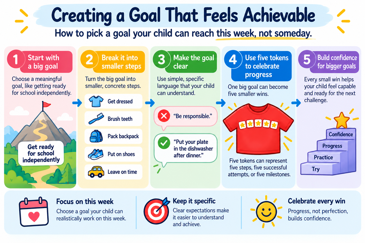 Five-stage guide to creating achievable goals, tokens, positive reinforcement and Wear Your Wins.